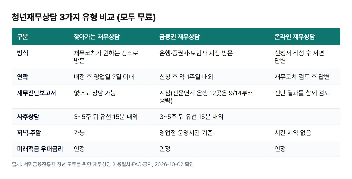 청년재무상담 찾아가는 재무상담 금융권 재무상담 온라인 재무상담 방식 연락 보고서 사후상담 비교표