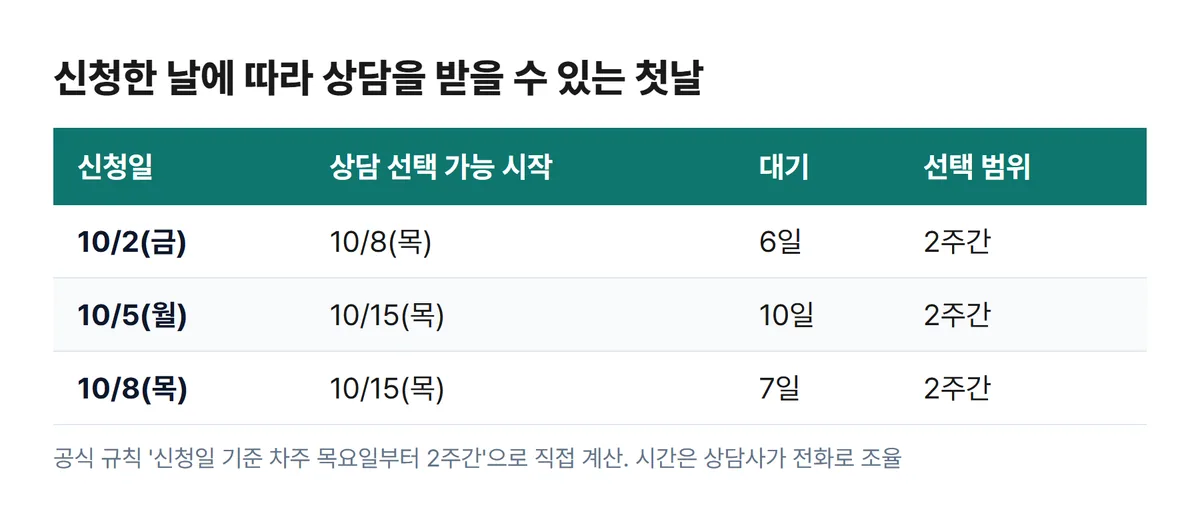 청년재무상담 신청일별 상담 가능 첫날 10월 2일 신청 10월 8일 10월 5일 신청 10월 15일 계산표