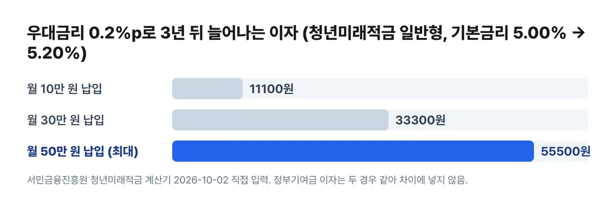 청년미래적금 우대금리 0.2%p 3년 이자 차이 월 10만 원 11100원 30만 원 33300원 50만 원 55500원 차트