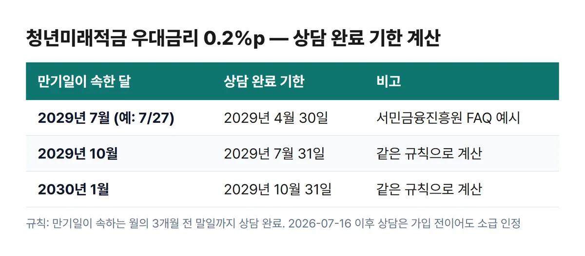 청년미래적금 만기월별 청년재무상담 완료 기한 계산표 2029년 7월 만기 4월 30일