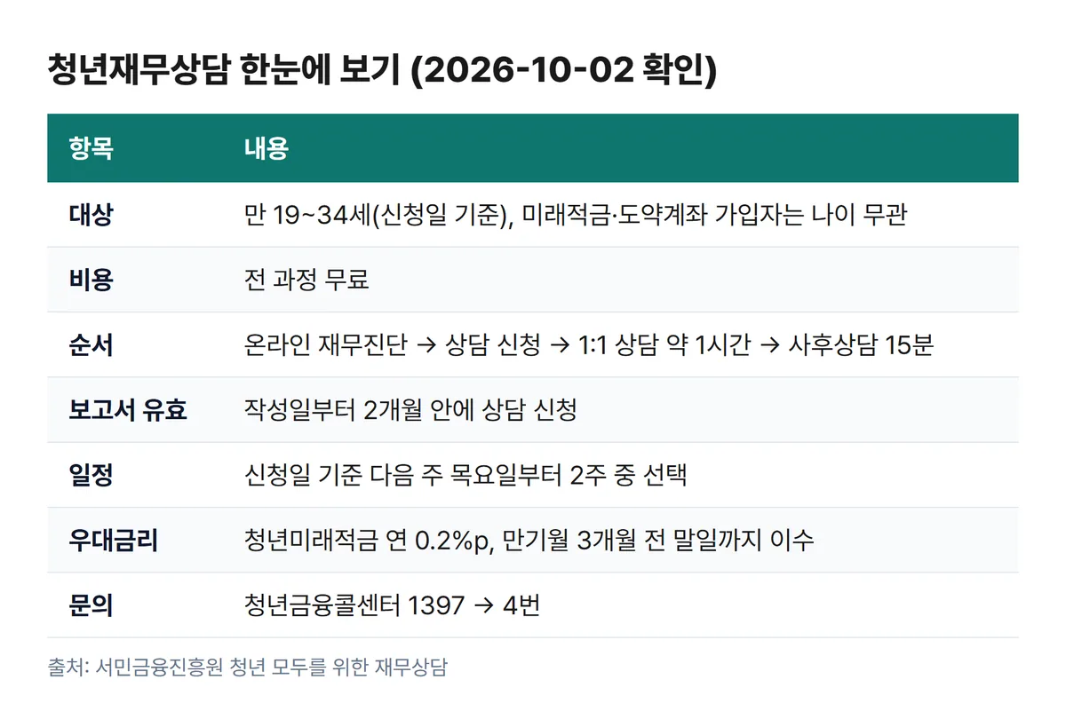 청년재무상담 대상 비용 순서 보고서 유효기간 일정 우대금리 문의처 핵심 요약표