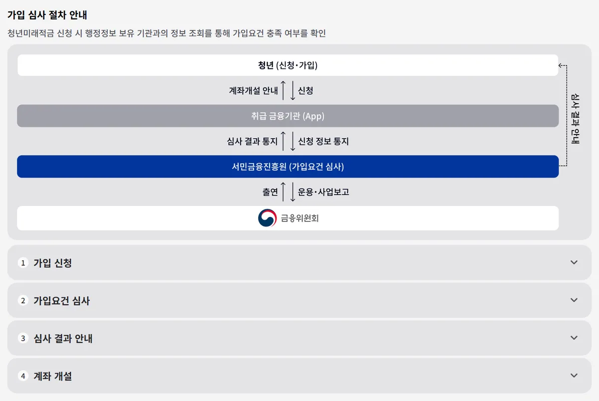 서민금융진흥원 청년미래적금 가입 심사 절차 안내 4단계 화면 캡처