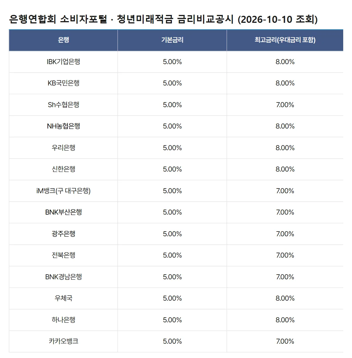 은행연합회 소비자포털 청년미래적금 금리비교공시 14개 은행 기본금리 최고금리 캡처