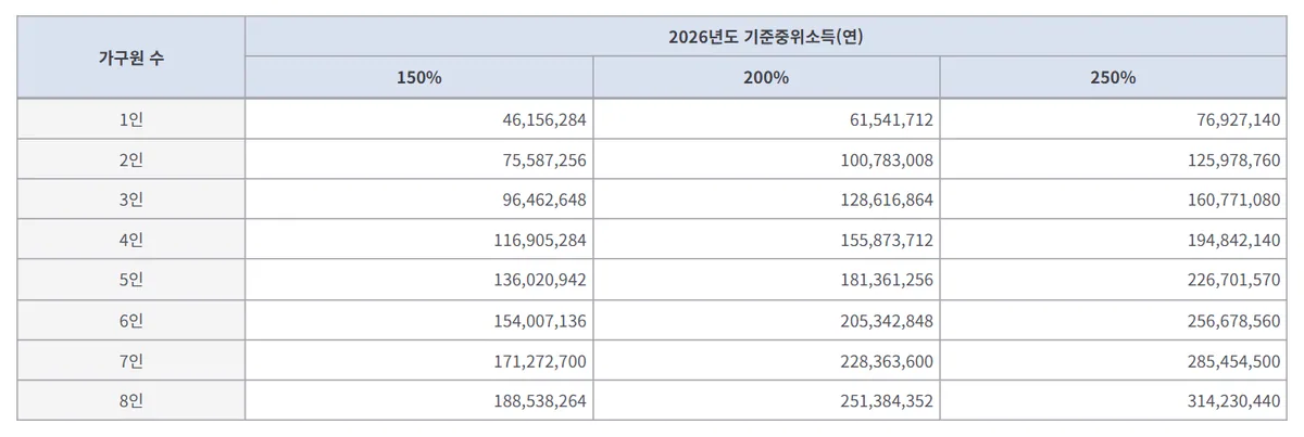 청년미래적금 가구 요건 2026년 기준중위소득 가구원 수별 표 캡처