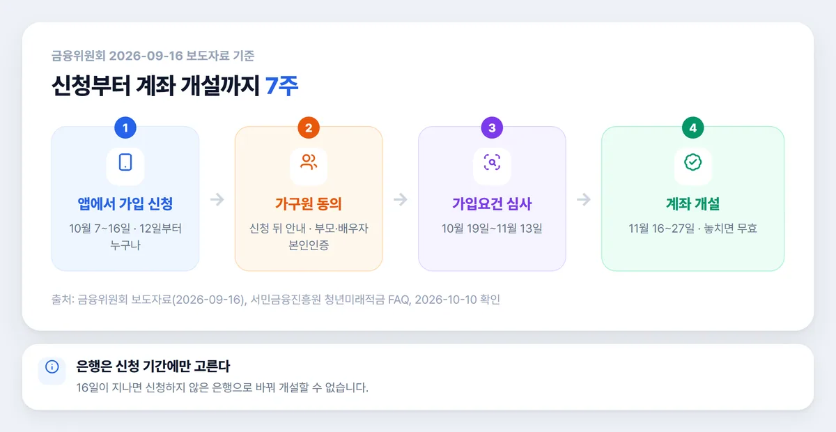 청년미래적금 2차 신청 일정 가입 신청 가구원 동의 심사 계좌 개설 단계 그림
