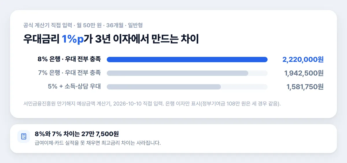 청년미래적금 월 50만 원 3년 은행 이자 금리 8% 7% 5.7% 계산기 실측 비교 차트