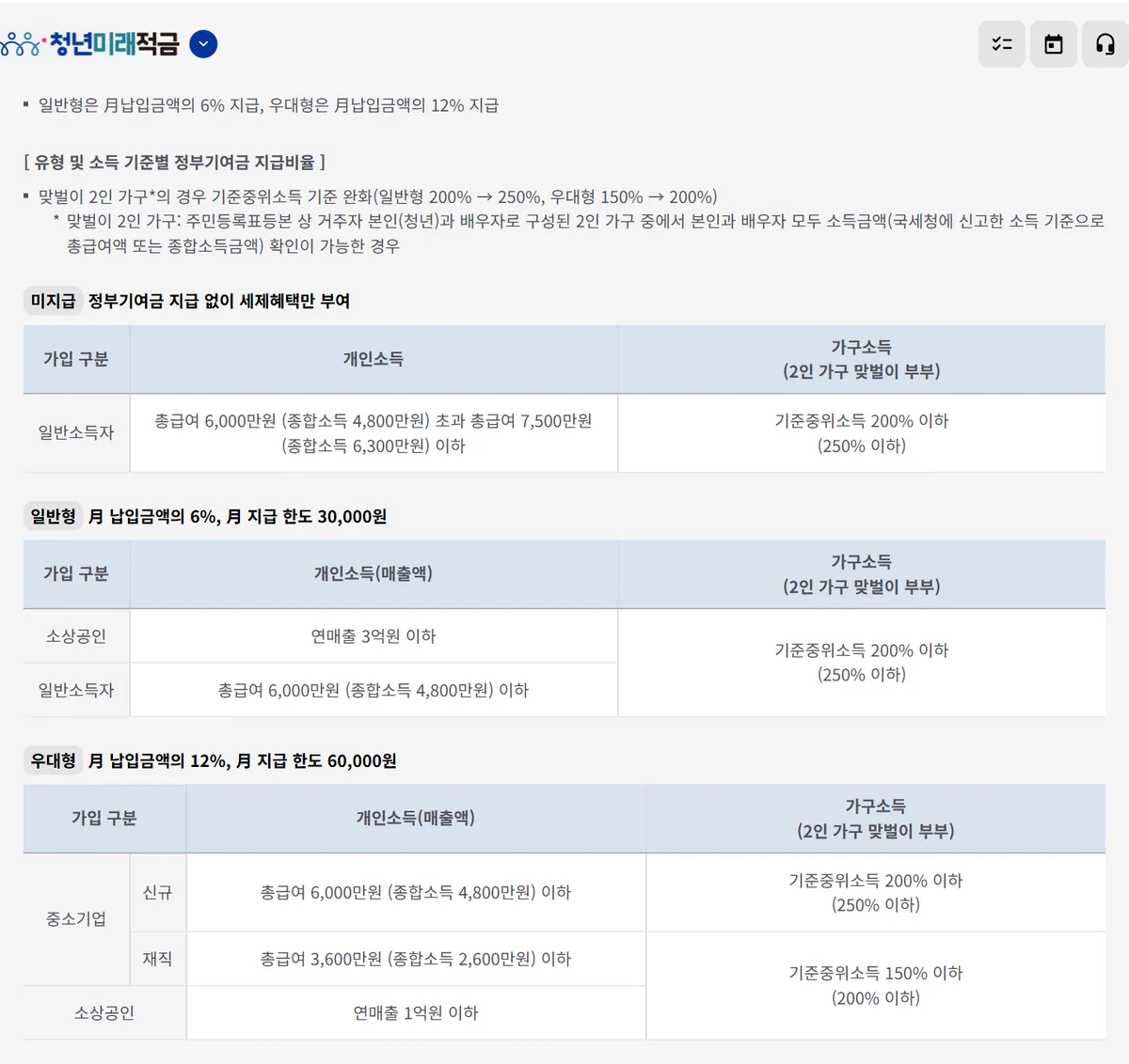 서민금융진흥원 청년미래적금 정부기여금 일반형 6% 월 한도 3만 원 우대형 12% 월 한도 6만 원 소득 기준표