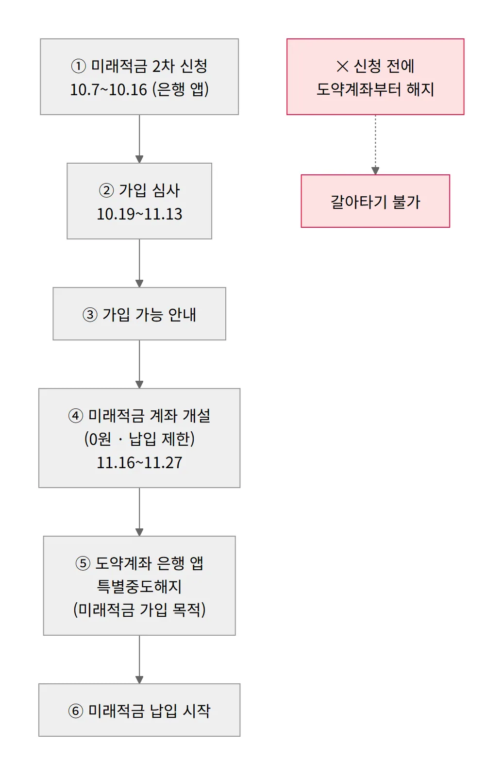청년미래적금 갈아타기 순서 다이어그램 2차 신청 심사 계좌 개설 도약계좌 특별중도해지 납입 시작