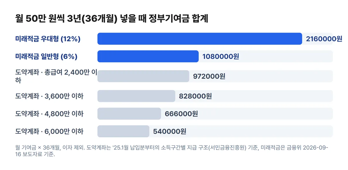 월 50만 원 3년 납입 시 청년미래적금 일반형 108만 원 우대형 216만 원 청년도약계좌 소득구간별 정부기여금 비교 차트