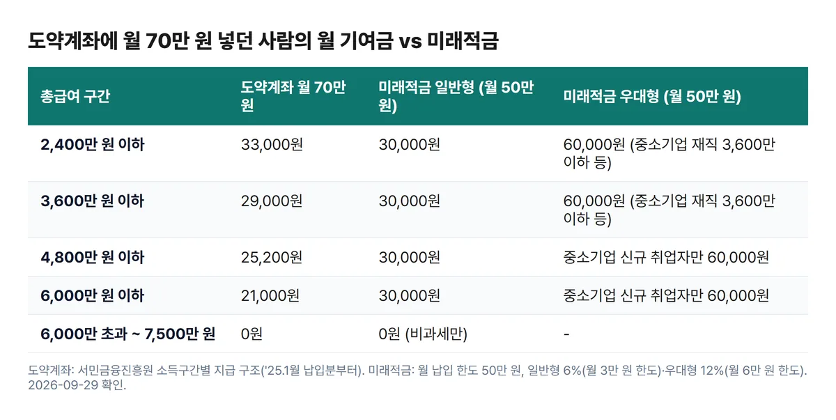 청년도약계좌 월 70만 원 납입 시 소득구간별 기여금 33000원 29000원과 청년미래적금 일반형 30000원 우대형 60000원 비교표