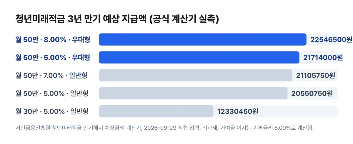 청년미래적금 3년 만기 예상 지급액 공식 계산기 실측 차트 월 50만 원 8% 우대형 22546500원부터 월 30만 원 일반형까지