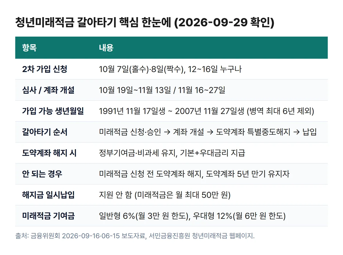 청년미래적금 갈아타기 핵심 요약표 2차 신청 일정 가입 생년월일 갈아타기 순서 특별중도해지 혜택
