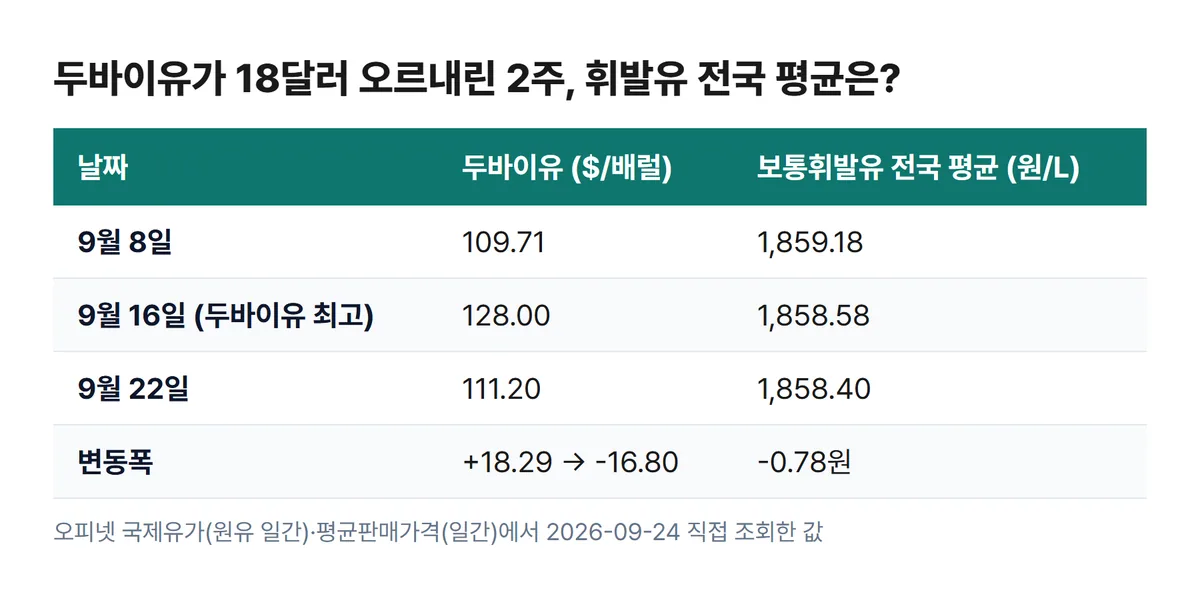 두바이유와 휘발유 전국 평균 날짜별 비교표