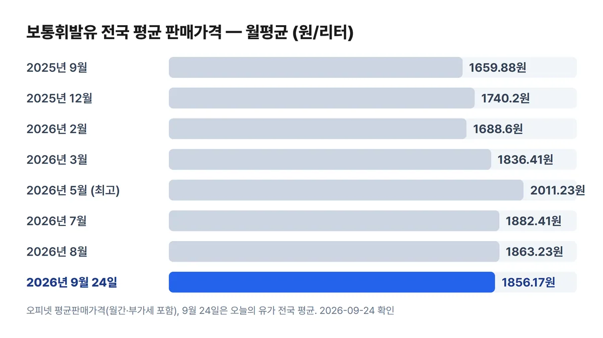 보통휘발유 월평균 가격 1년 추이 차트
