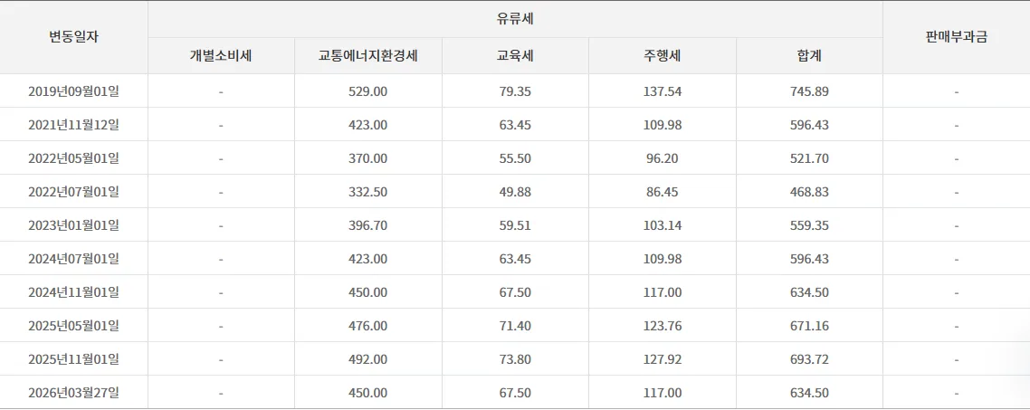 오피넷 유류세 세금변동추이 보통휘발유 표