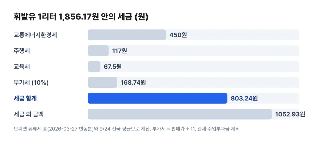 휘발유 1리터 유류세 부가세 구성 차트