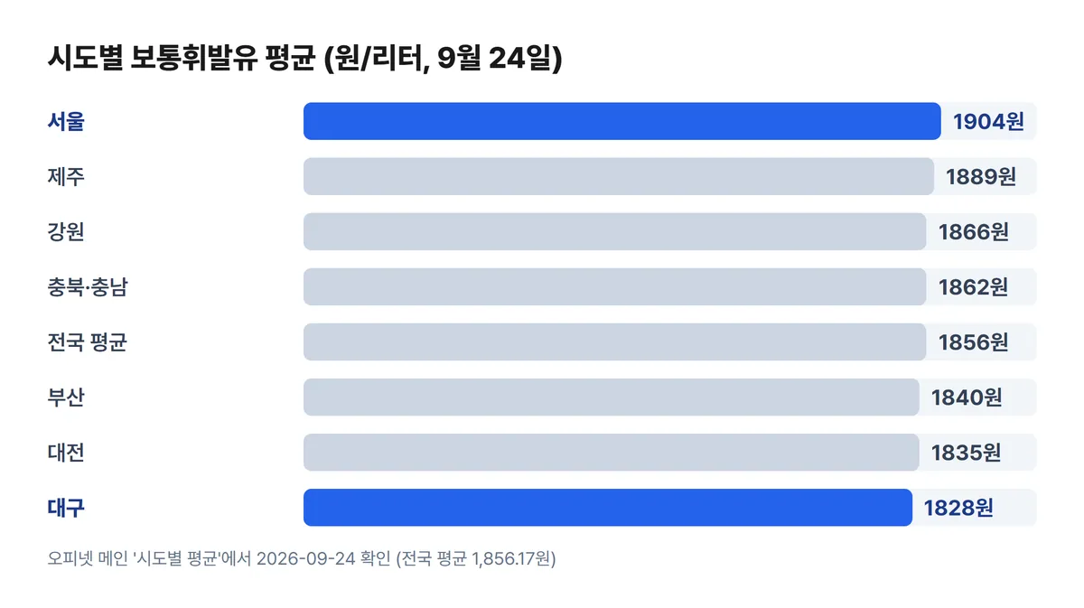 시도별 휘발유 평균 가격 서울 대구 비교 차트