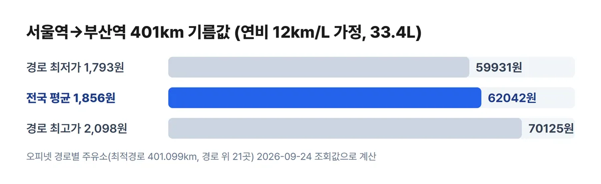 서울 부산 편도 기름값 최저 평균 최고 비교 차트