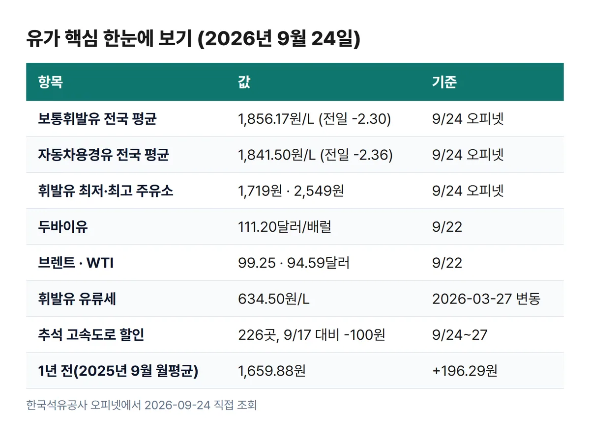 휘발유 경유 두바이유 유류세 핵심 요약표