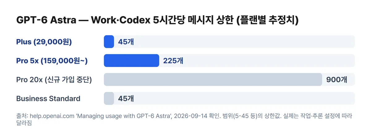 아스트라 Work Codex 5시간당 메시지 상한 차트 Plus 45개 Pro 5x 225개 Pro 20x 900개 Business Standard 45개