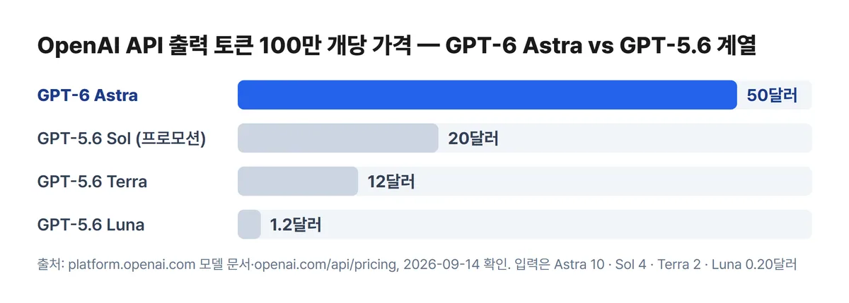 아스트라 API 출력 토큰 100만 개당 가격 비교 차트 GPT-6 Astra 50달러 Sol 20달러 Terra 12달러 Luna 1.2달러