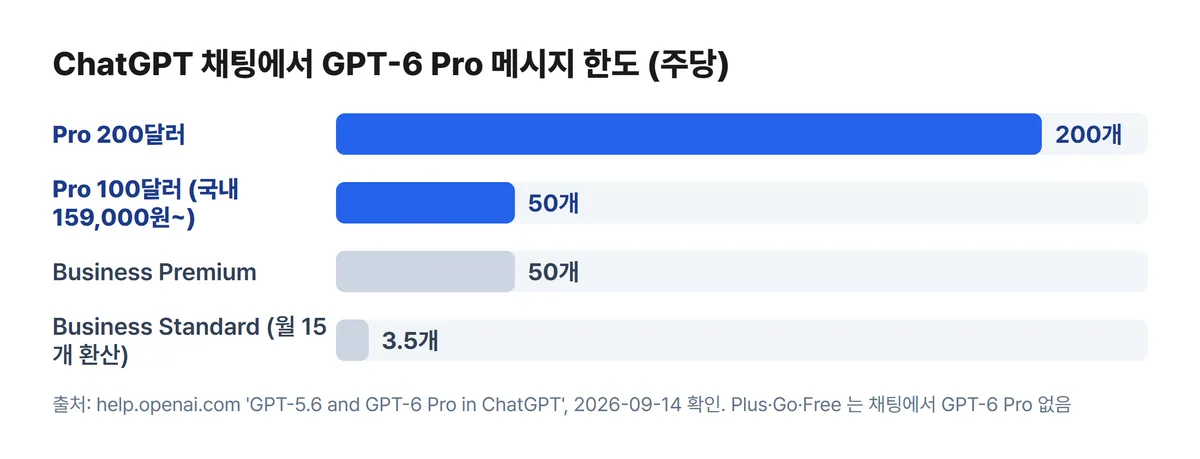 아스트라 GPT-6 Pro 채팅 주간 메시지 한도 비교 차트 Pro 200달러 200개 100달러 50개 Business Premium 50개