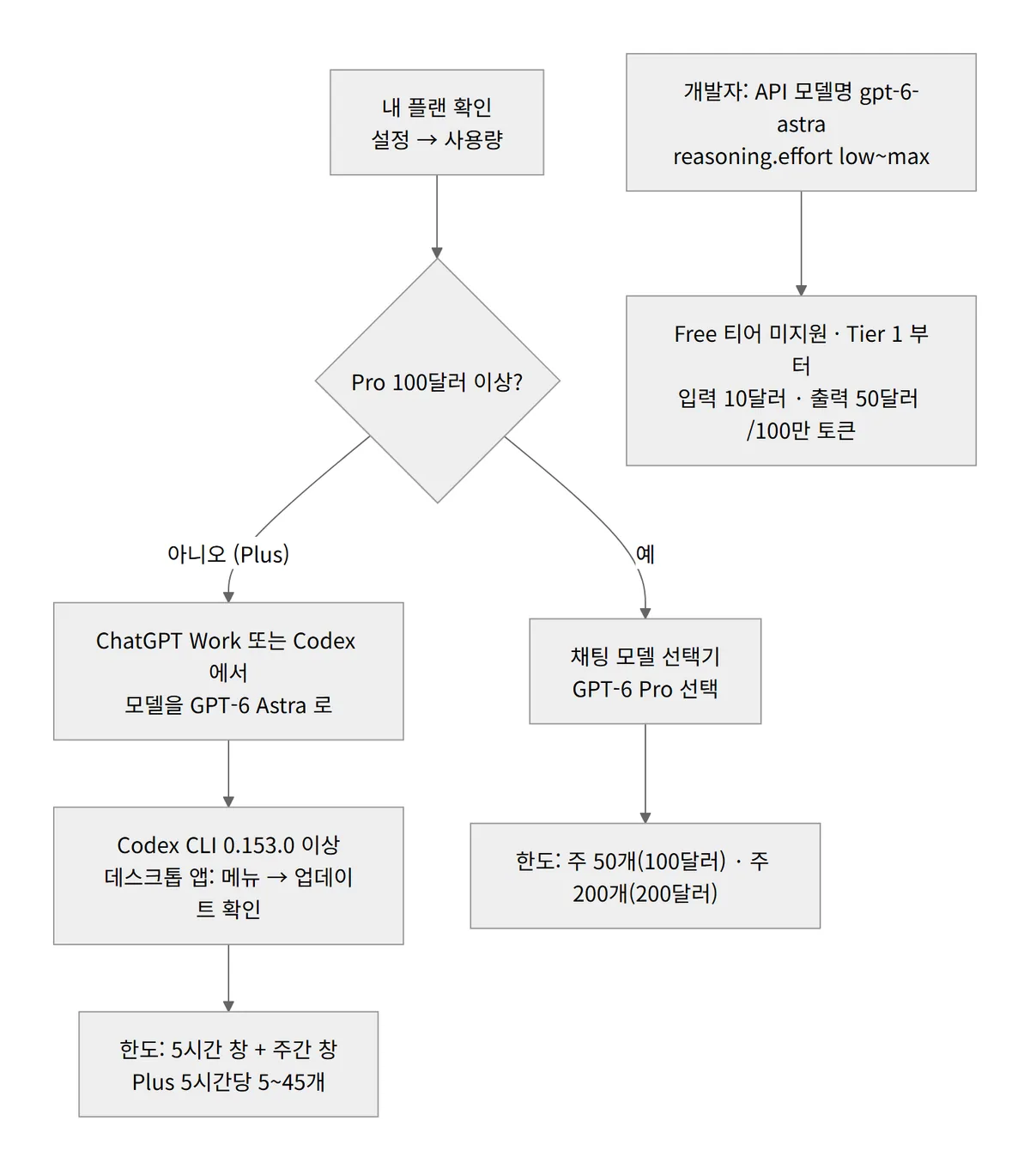 아스트라 GPT-6 사용법 흐름도 플랜 확인 Pro 채팅 모델 선택기 Plus Work Codex CLI 0.153.0 API gpt-6-astra