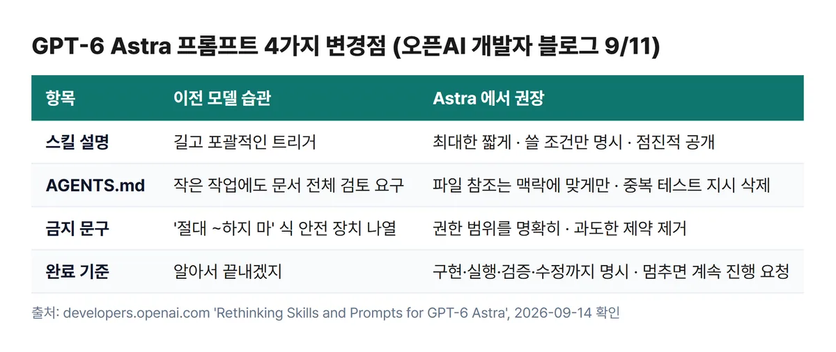 아스트라 GPT-6 프롬프트 변경점 4가지 비교표 스킬 설명 AGENTS.md 금지 문구 완료 기준