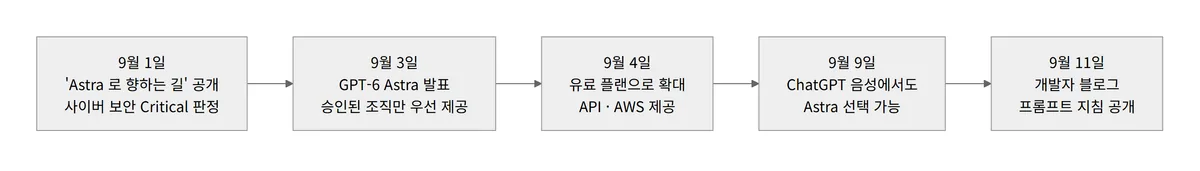 아스트라 GPT-6 출시 일정 9월 1일 Critical 판정 3일 발표 4일 확대 9일 음성 11일 프롬프트 지침