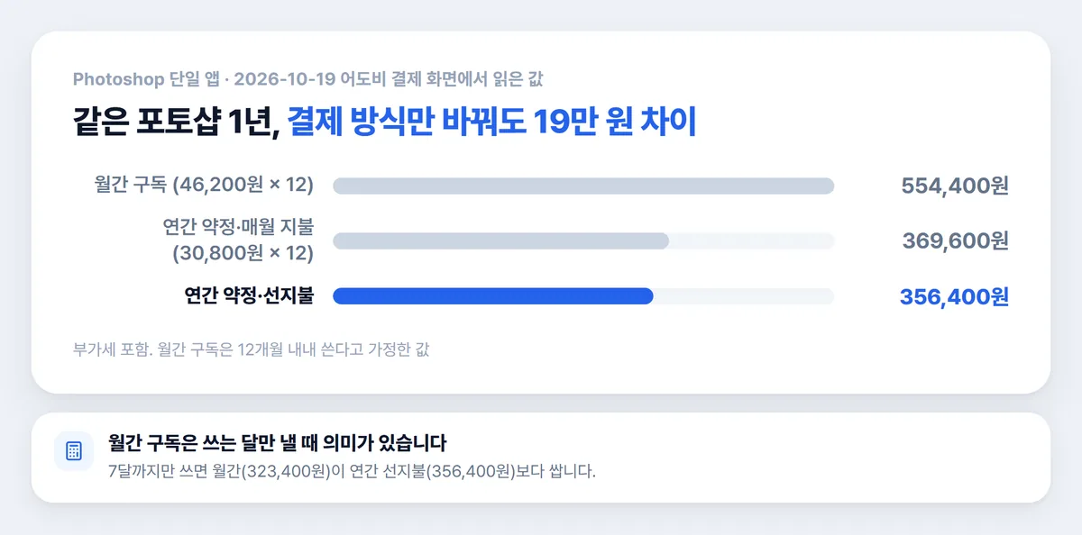 포토샵 결제 방식별 1년 총액 비교 차트 어도비 가격