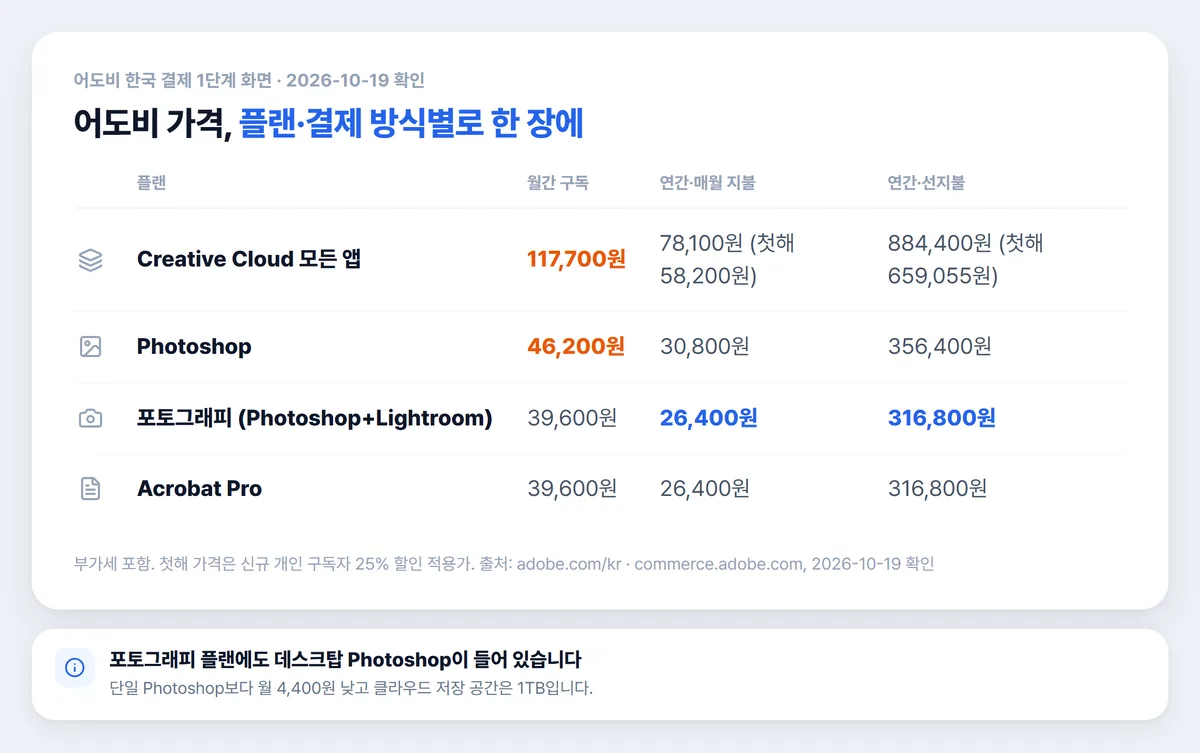 어도비 가격 플랜별 월간 연간 선지불 비교표