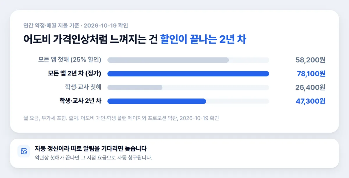 어도비 가격인상 첫해 할인 종료 후 2년 차 요금 비교 차트