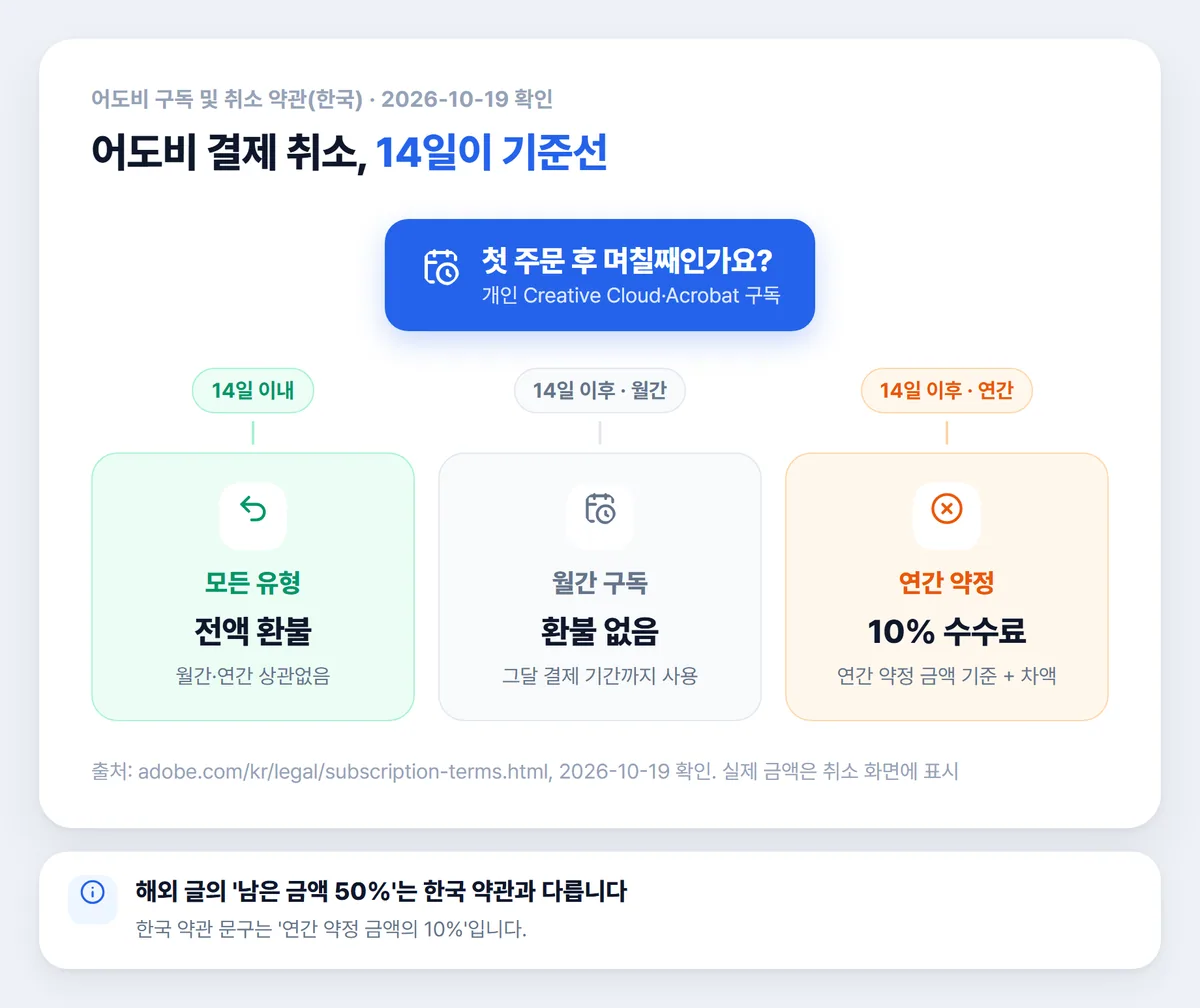 어도비 결제 취소 시점별 환불과 수수료 흐름도
