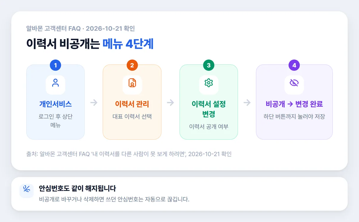 알바몬 이력서 비공개 메뉴 4단계 경로