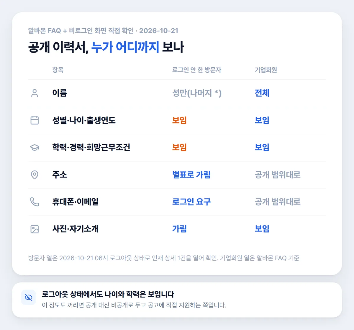 알바몬 공개 이력서 항목별 노출 범위 비교표