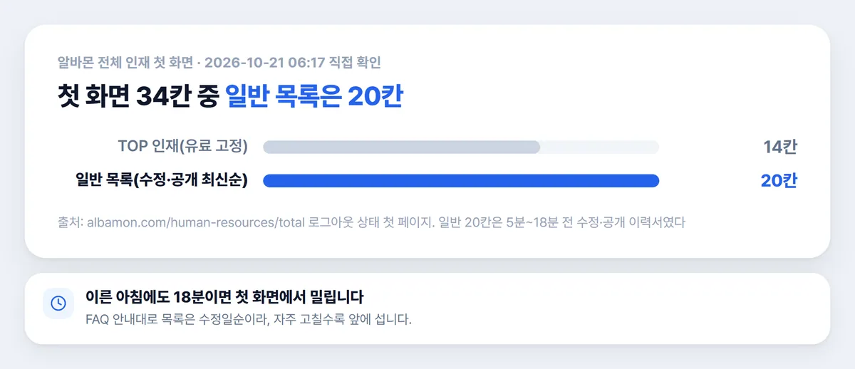 알바몬 전체 인재 첫 화면 유료 고정 14칸과 일반 20칸 비교 차트