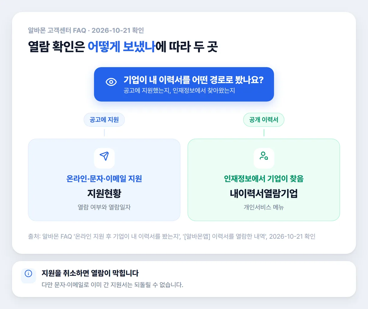 알바몬 이력서 열람 확인 메뉴 두 곳 갈래 그림