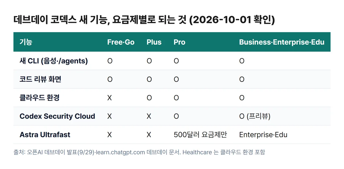 코덱스 데브데이 새 기능 요금제별 사용 가능 여부 표