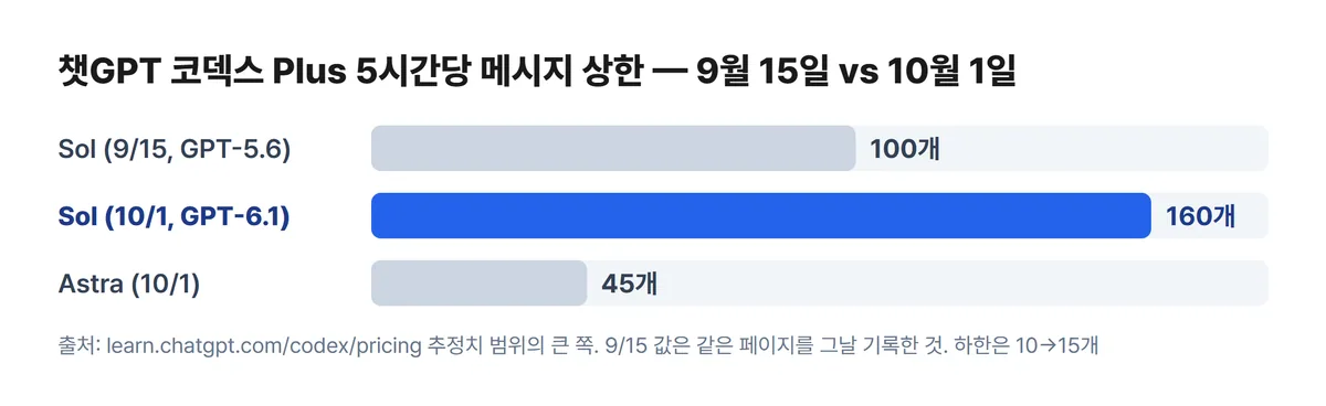 챗GPT 코덱스 Plus 5시간 메시지 한도 9월 15일 10월 1일 비교 차트