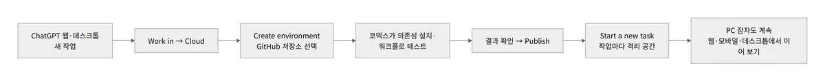 코덱스 클라우드 환경 만들기 순서 다이어그램
