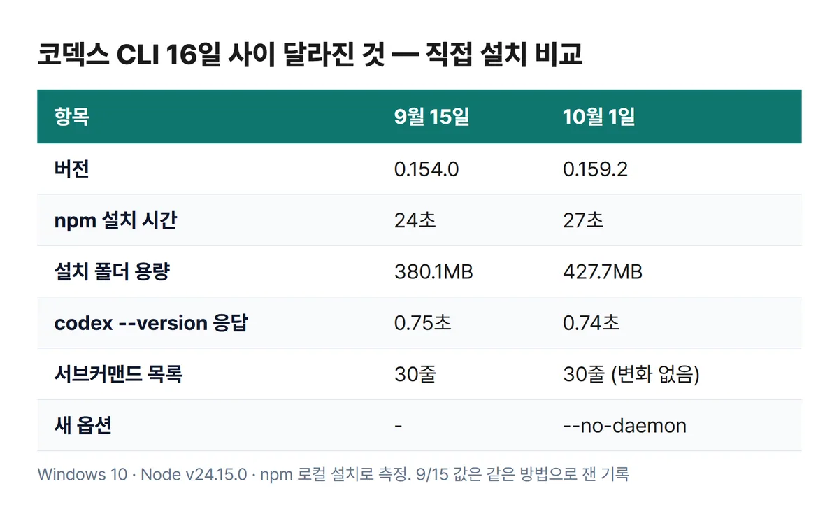 코덱스 CLI 0.154.0 과 0.159.2 설치 시간 용량 비교표