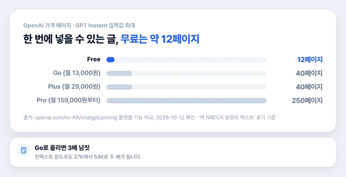 챗지피티 무료와 유료 플랜별 한 번에 입력 가능한 페이지 수 차트