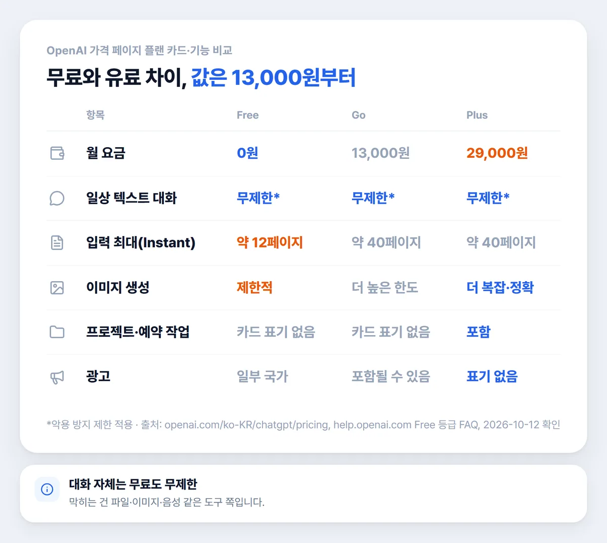 챗지피티 무료와 Go Plus 요금제 항목별 비교표