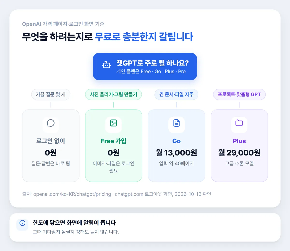 하려는 일에 따라 챗지피티 무료와 유료를 고르는 기준