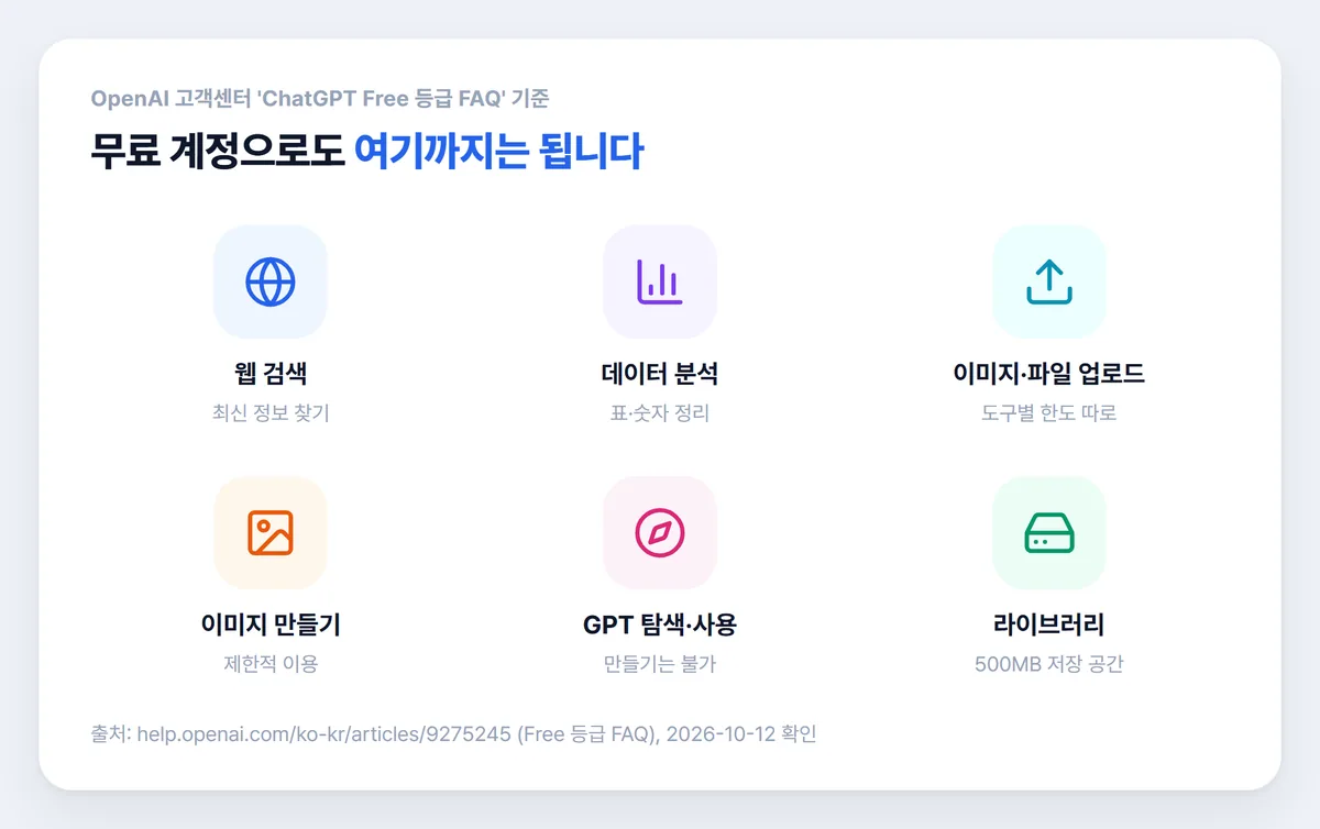 무료 계정에서 열리는 챗지피티 기능 여섯 가지