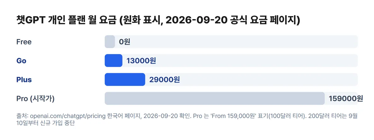 챗GPT 개인 플랜 4종 월 요금 비교 차트