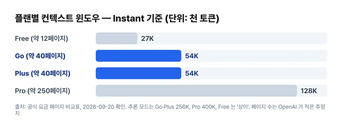 챗GPT 플랜별 Instant 컨텍스트 윈도우 비교 차트