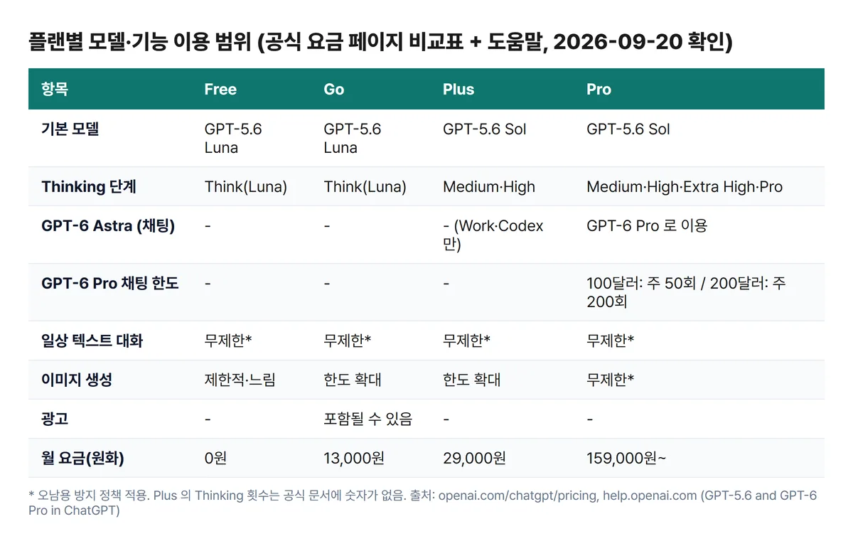 챗GPT 플랜별 모델과 Thinking 단계, 광고 여부 비교표