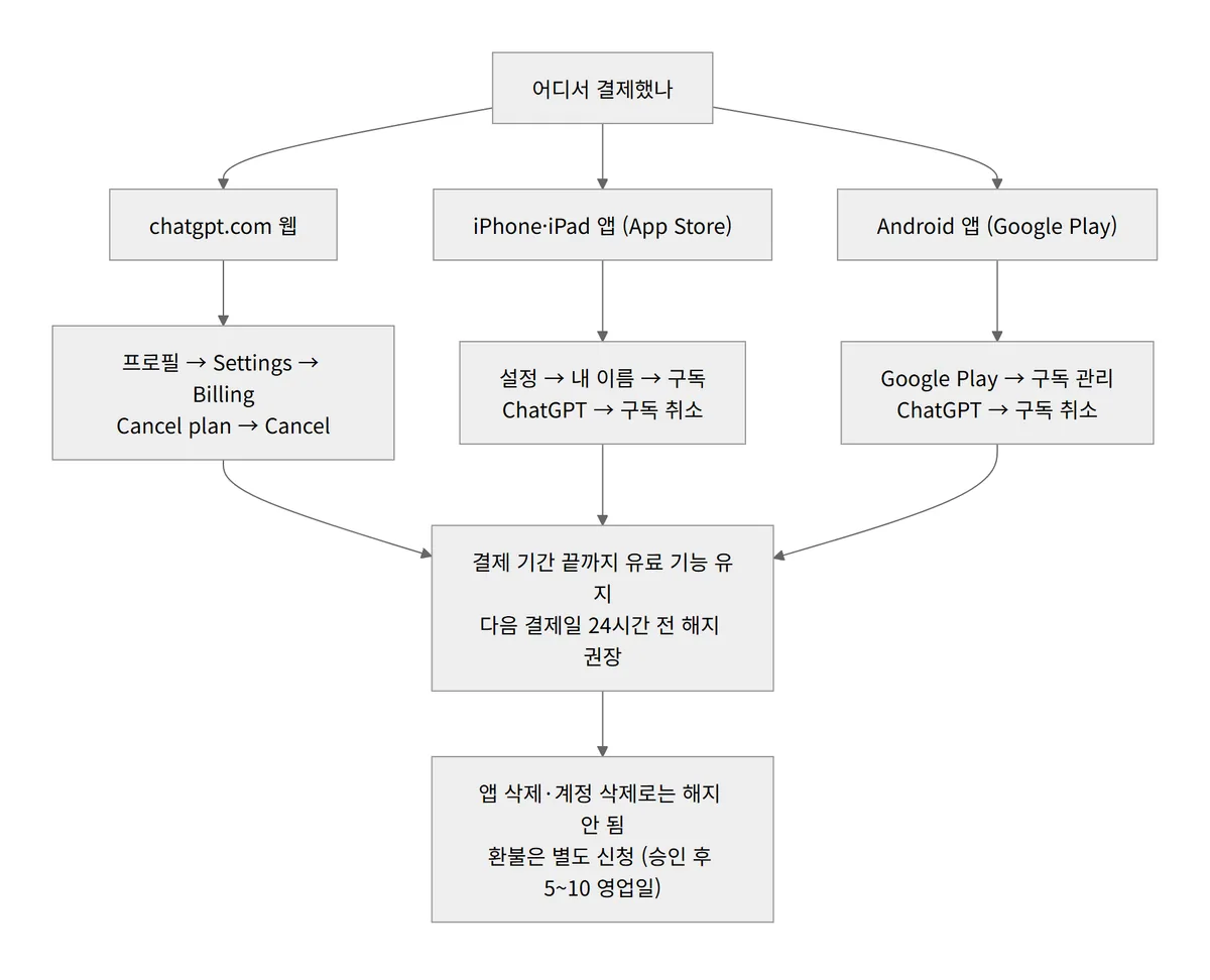 챗GPT 유료 구독 해지 경로 다이어그램 웹·앱스토어·구글플레이