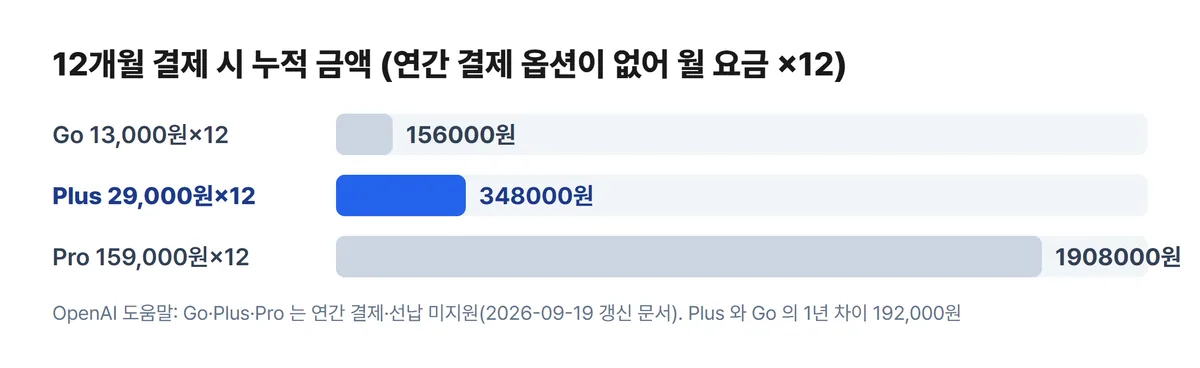 챗GPT 유료 플랜 12개월 누적 결제액 비교 차트